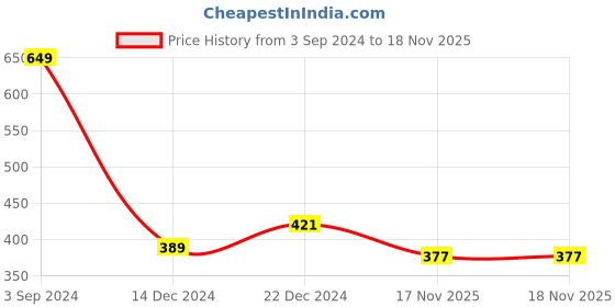 myntra.com Kids Ville Boys Captain America Printed Textile Slip-On Sneakers kids ville Price History Graph from 3 Sep 2024 to 17 Nov 2025
