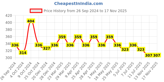 myntra.com Kids Ville Boys Captain America Printed Thong Flip-Flops kids ville Price History Graph from 26 Sep 2024 to 17 Nov 2025