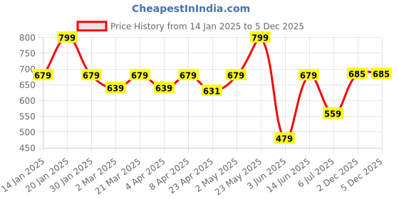 myntra.com Kids Ville Boys Dragon Ball Z Graphic Printed Round Neck Cotton Oversized T-shirt kids ville Price History Graph from 14 Jan 2025 to 5 Dec 2025