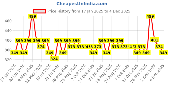 myntra.com Kids Ville Boys Dragon Ball Z Printed Beanie Cap kids ville Price History Graph from 17 Jan 2025 to 4 Dec 2025
