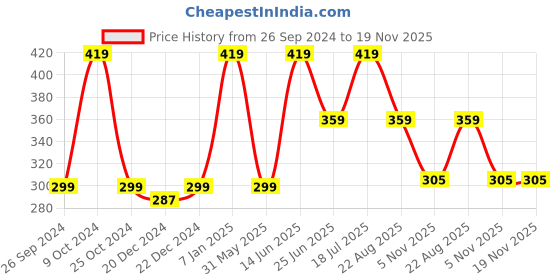 myntra.com Kids Ville Boys Dragon Ball Z Printed Cotton Tshirt kids ville Price History Graph from 26 Sep 2024 to 18 Nov 2025