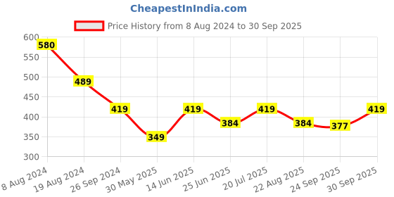 myntra.com Kids Ville Boys Dragon Ball Z-Printed Pure-Cotton T-Shirt kids ville Price History Graph from 8 Aug 2024 to 30 Sep 2025