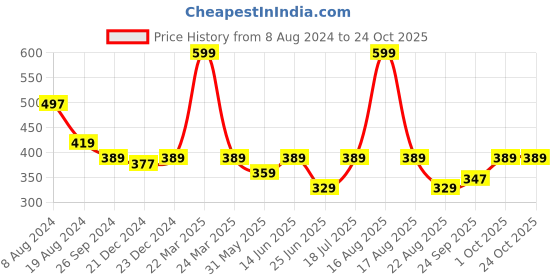 myntra.com Kids Ville Boys Dragon Ball Z-Printed Pure-Cotton T-Shirt kids ville Price History Graph from 8 Aug 2024 to 24 Oct 2025