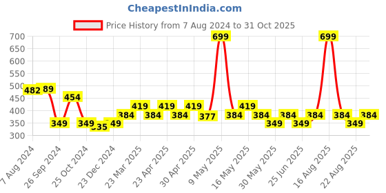 myntra.com Kids Ville Boys Garfield Printed Pure Cotton Tshirt kids ville Price History Graph from 7 Aug 2024 to 31 Oct 2025