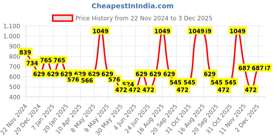 myntra.com Kids Ville Boys Graphic Printed Joggers kids ville Price History Graph from 22 Nov 2024 to 3 Dec 2025