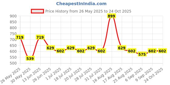 myntra.com Kids Ville Boys Graphic Printed Pure Cotton Regular Fit Tshirts kids ville Price History Graph from 26 May 2025 to 24 Oct 2025