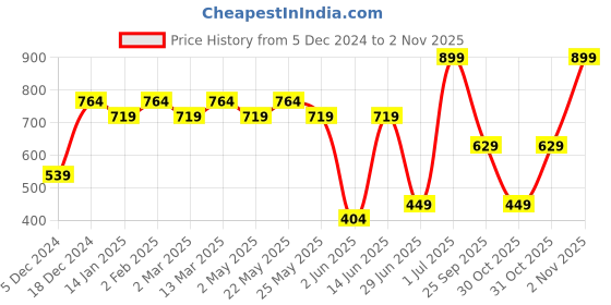 myntra.com Kids Ville Boys Graphic Printed Round Neck Cotton Oversized Naruto T-shirt kids ville Price History Graph from 5 Dec 2024 to 31 Oct 2025