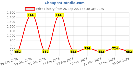 myntra.com Kids Ville Boys Green Hulk Printed Tshirt kids ville Price History Graph from 26 Sep 2024 to 30 Oct 2025