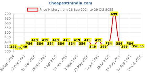 myntra.com Kids Ville Boys Grey Mickey & Friends Printed T-shirt kids ville Price History Graph from 26 Sep 2024 to 29 Oct 2025