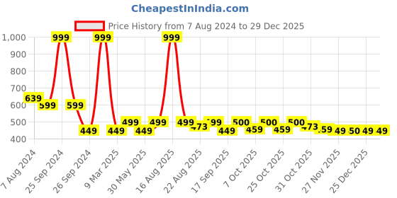myntra.com Kids Ville Boys Hulk Printed Pure Cotton T-shirt kids ville Price History Graph from 7 Aug 2024 to 29 Dec 2025
