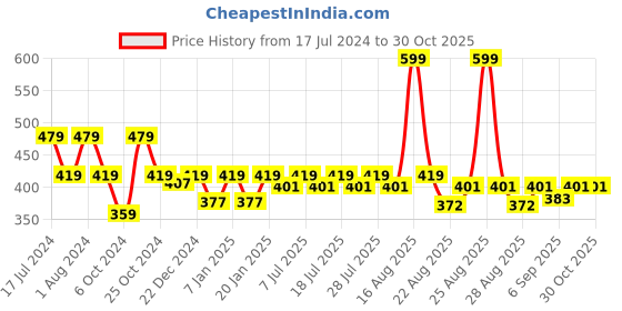 myntra.com Kids Ville Boys Hulk Printed Sports Sandals kids ville Price History Graph from 17 Jul 2024 to 30 Oct 2025