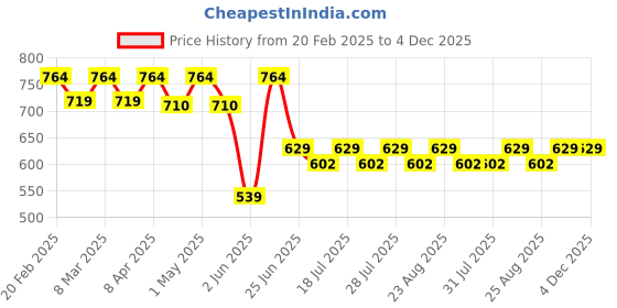myntra.com Kids Ville Boys Iron Man Printed Reversible Sequin Regular Fit Tshirt kids ville Price History Graph from 20 Feb 2025 to 3 Dec 2025