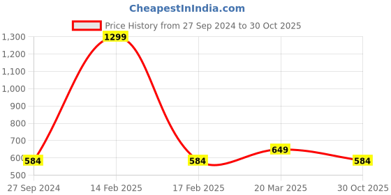 myntra.com Kids Ville Boys Light Year Printed Tshirt kids ville Price History Graph from 27 Sep 2024 to 30 Oct 2025