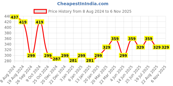 myntra.com Kids Ville Boys Looney Tunes Printed Pure Cotton Tshirt kids ville Price History Graph from 8 Aug 2024 to 3 Nov 2025