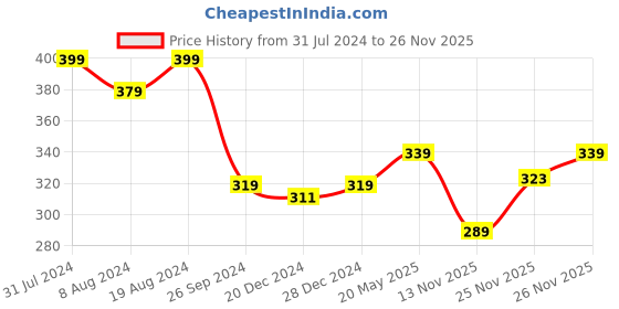 myntra.com Kids Ville Boys Mickey & Friends Printed Thong Flip-Flops kids ville Price History Graph from 31 Jul 2024 to 25 Nov 2025