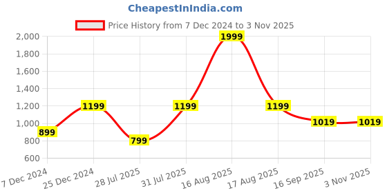 myntra.com Kids Ville Boys Minecraft Printed Cotton Regular Fit Pullover kids ville Price History Graph from 7 Dec 2024 to 2 Nov 2025