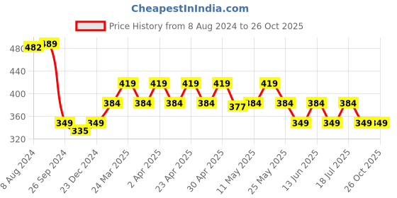 myntra.com Kids Ville Boys Minecraft Printed Pure Cotton Tshirt kids ville Price History Graph from 8 Aug 2024 to 26 Oct 2025