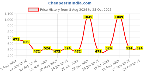 myntra.com Kids Ville Boys Minecraft Printed Pure Cotton Tshirt kids ville Price History Graph from 8 Aug 2024 to 25 Oct 2025