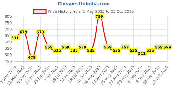 myntra.com Kids Ville Boys Minion Printed Pure Cotton T-Shirt kids ville Price History Graph from 1 May 2025 to 23 Oct 2025