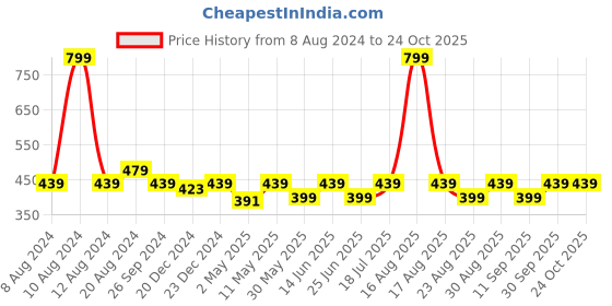 myntra.com Kids Ville Boys Minions-Printed Cotton T-shirts kids ville Price History Graph from 8 Aug 2024 to 24 Oct 2025