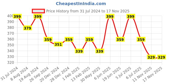 myntra.com Kids Ville Boys Minions Printed Rubber Thong Flip Flops kids ville Price History Graph from 31 Jul 2024 to 16 Nov 2025