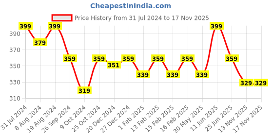 myntra.com Kids Ville Boys Minions Printed Soft And Comfortable Thong Flip-Flops kids ville Price History Graph from 31 Jul 2024 to 17 Nov 2025