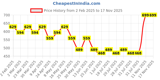 myntra.com Kids Ville Boys Naruto Printed Pure Cotton Short Sleeve T-Shirt kids ville Price History Graph from 2 Feb 2025 to 17 Nov 2025