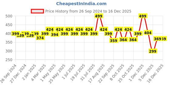 myntra.com Kids Ville Boys Naruto Printed Pure Cotton T-Shirt kids ville Price History Graph from 26 Sep 2024 to 16 Dec 2025