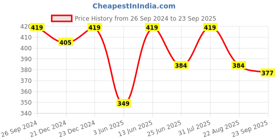 myntra.com Kids Ville Boys Naruto Printed Pure Cotton T-Shirt kids ville Price History Graph from 26 Sep 2024 to 23 Sep 2025