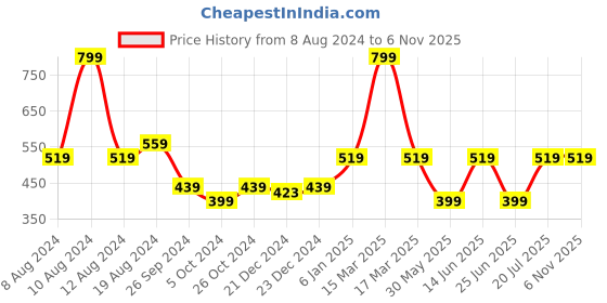 myntra.com Kids Ville Boys Naruto Printed Pure Cotton T-shirt kids ville Price History Graph from 8 Aug 2024 to 3 Nov 2025