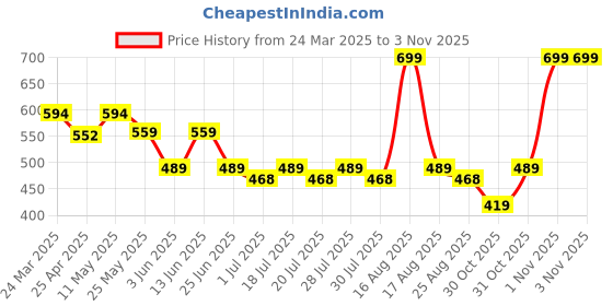myntra.com Kids Ville Boys Naruto Printed Pure Cotton T-Shirt kids ville Price History Graph from 24 Mar 2025 to 1 Nov 2025