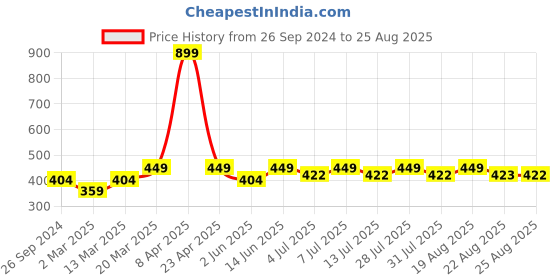 myntra.com Kids Ville Boys Naruto Printed Pure Cotton Tshirt kids ville Price History Graph from 26 Sep 2024 to 25 Aug 2025