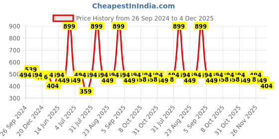 myntra.com Kids Ville Boys Naruto-Printed Shorts kids ville Price History Graph from 26 Sep 2024 to 4 Dec 2025
