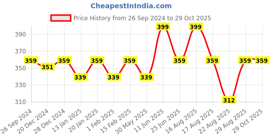 myntra.com Kids Ville Boys Navy Blue & Green Comfort Sandals kids ville Price History Graph from 26 Sep 2024 to 29 Oct 2025