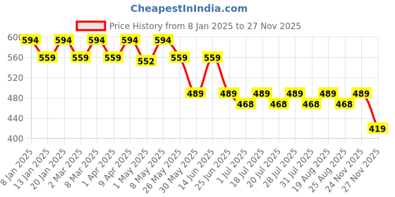 myntra.com Kids Ville Boys One Piece Printed Pure Cotton Tshirt kids ville Price History Graph from 8 Jan 2025 to 24 Nov 2025