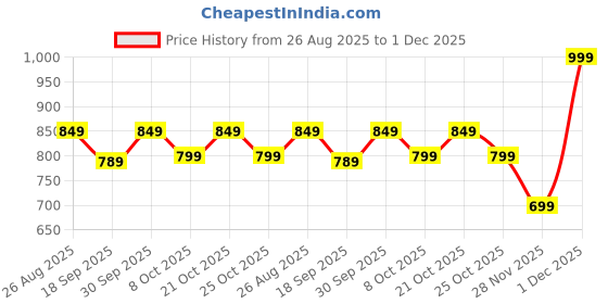 myntra.com Kids Ville Boys One Piece Printed Regular Fit Shorts kids ville Price History Graph from 26 Aug 2025 to 1 Dec 2025