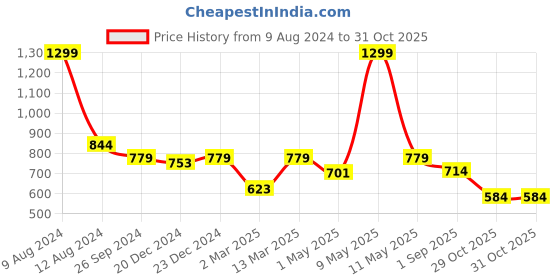myntra.com Kids Ville Boys Pack of 2 Mickey & Friends Printed Pure Cotton Round Neck Tshirt kids ville Price History Graph from 9 Aug 2024 to 31 Oct 2025