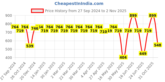 myntra.com Kids Ville Boys Printed Pure Cotton Tshirts kids ville Price History Graph from 27 Sep 2024 to 2 Nov 2025