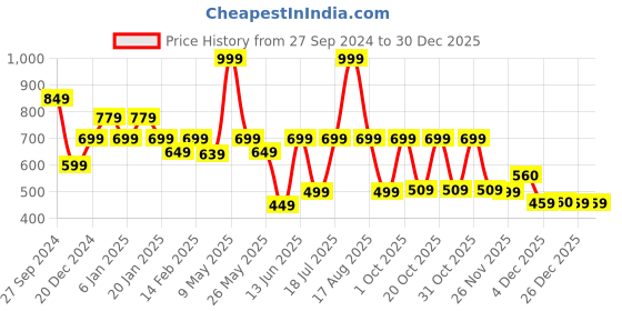 myntra.com Kids Ville Boys Printed Pure Cotton Tshirts kids ville Price History Graph from 27 Sep 2024 to 30 Dec 2025