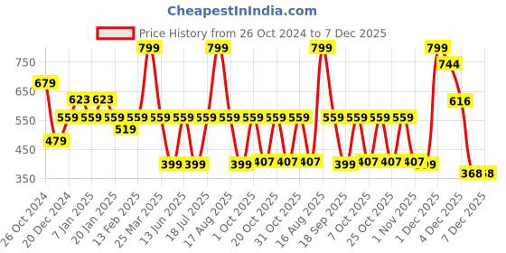 myntra.com Kids Ville Boys Printed Regular Fit T-shirt kids ville Price History Graph from 26 Oct 2024 to 7 Dec 2025