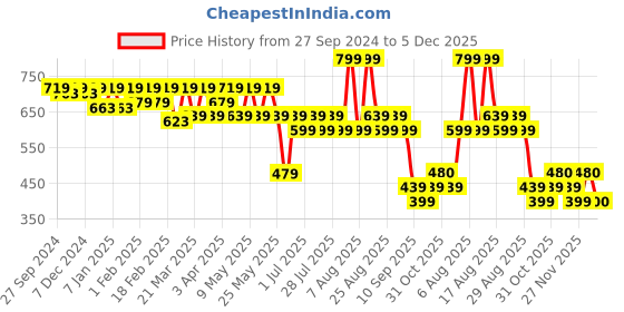 myntra.com Kids Ville Boys Printed Slip-On Sneakers kids ville Price History Graph from 27 Sep 2024 to 5 Dec 2025