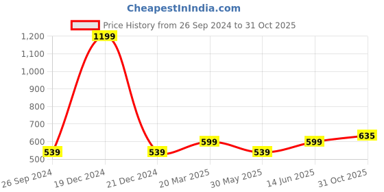myntra.com Kids Ville Boys Red Batman Printed Applique T-shirt kids ville Price History Graph from 26 Sep 2024 to 31 Oct 2025