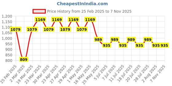 myntra.com Kids Ville Boys Red Spiderman Printed Pullover Sweatshirt kids ville Price History Graph from 25 Feb 2025 to 6 Nov 2025