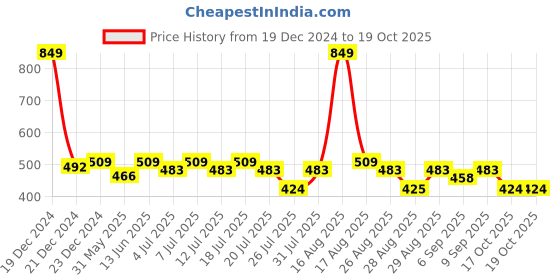 myntra.com Kids Ville Boys Red Spiderman Printed Red Round Neck Tshirt kids ville Price History Graph from 19 Dec 2024 to 19 Oct 2025