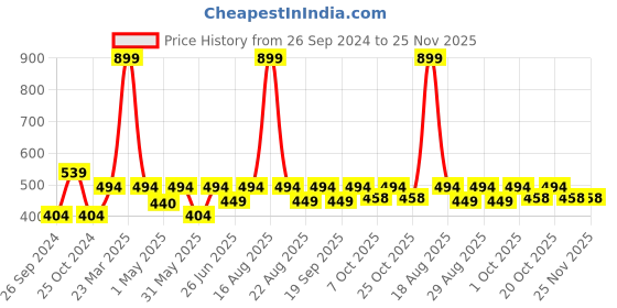 myntra.com Kids Ville Boys Scooby Doo Printed Pure Cotton Tshirt kids ville Price History Graph from 26 Sep 2024 to 24 Nov 2025