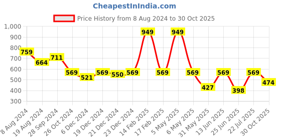 myntra.com Kids Ville Boys Sonic Modern Printed Pure Cotton Round Neck Tshirt kids ville Price History Graph from 8 Aug 2024 to 30 Oct 2025