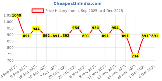myntra.com Kids Ville Boys Sonic Printed Regular Fit Tshirt with Pouch Bag kids ville Price History Graph from 4 Sep 2025 to 4 Dec 2025