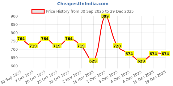 myntra.com Kids Ville Boys Spider-Man Graphic Printed Round Neck Pure Cotton T-shirt kids ville Price History Graph from 30 Sep 2025 to 29 Dec 2025