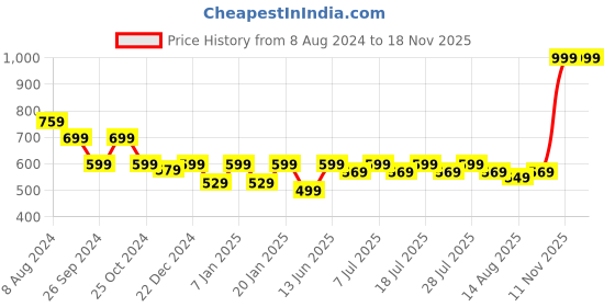 myntra.com Kids Ville Boys Spider-Man Printed Clogs kids ville Price History Graph from 8 Aug 2024 to 16 Nov 2025