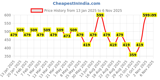 myntra.com Kids Ville Boys Spiderman Printed Casual Canvas Shoes kids ville Price History Graph from 13 Jan 2025 to 2 Nov 2025